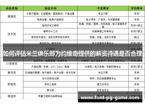 如何评估米兰俱乐部为约维奇提供的薪资待遇是否合理